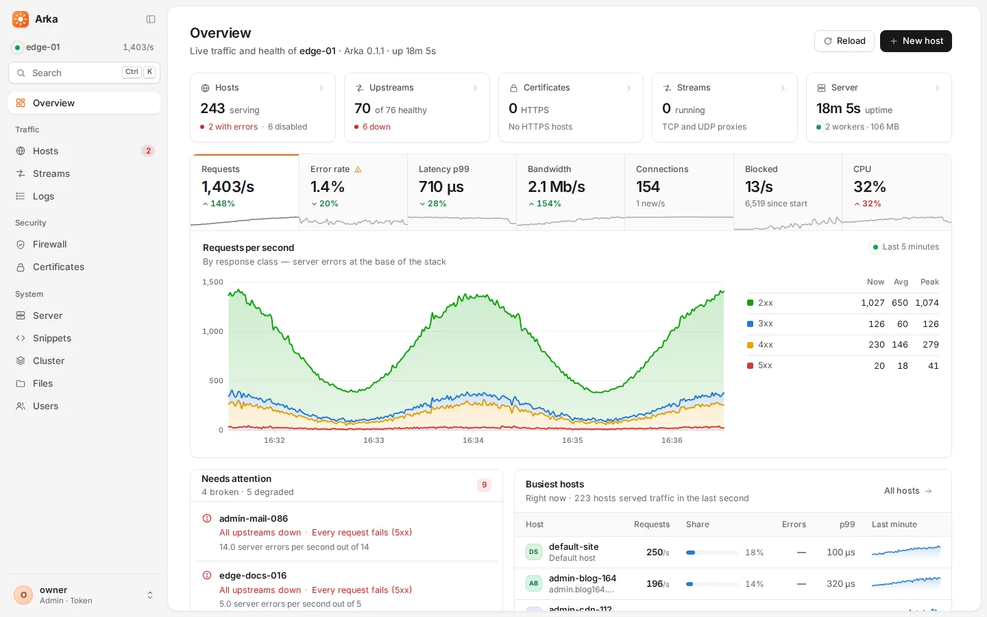 The Arka control panel overview: live traffic, errors and response times across all hosted sites, with a list of hosts that need attention.